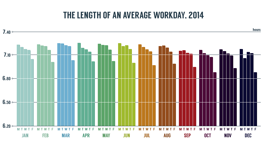 Average workday length statistics, 2014, DeskTime productivity research