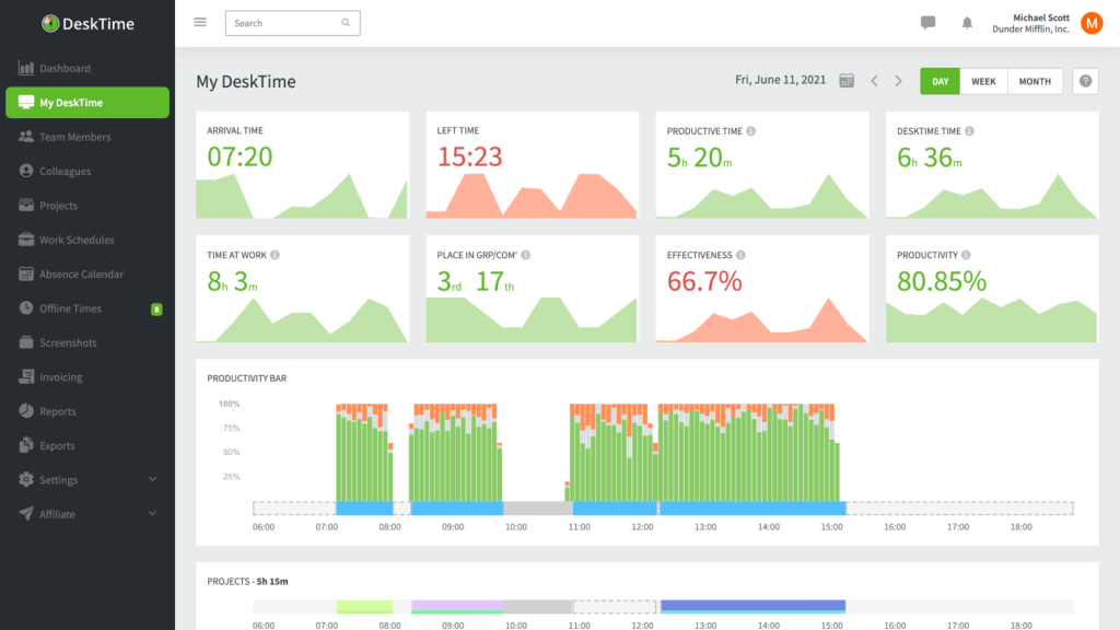 A screenshot of the main dashboard in DeskTime employee monitoring software