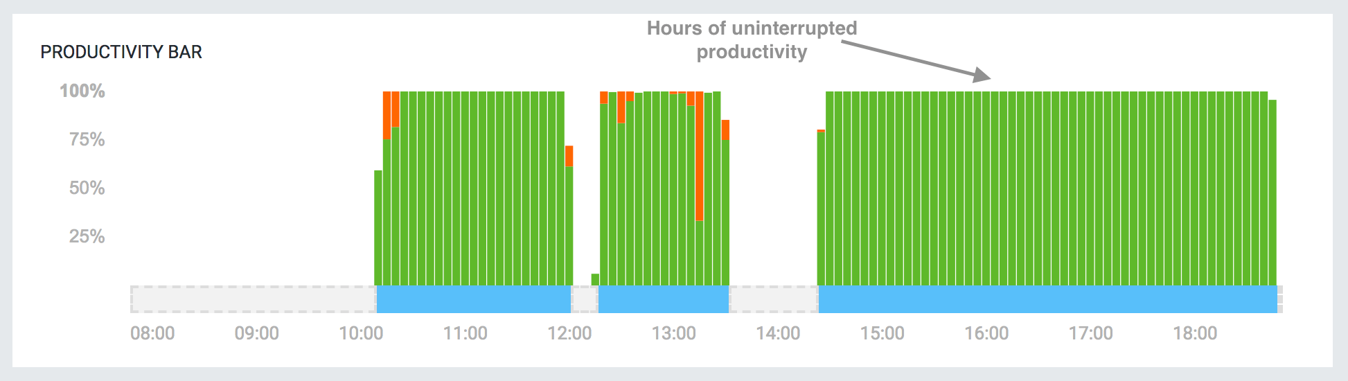 time tracking productivity data